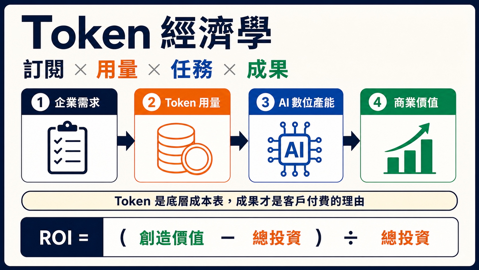 Token 經濟學：從企業需求、Token 用量、AI 數位產能到商業價值的流程圖